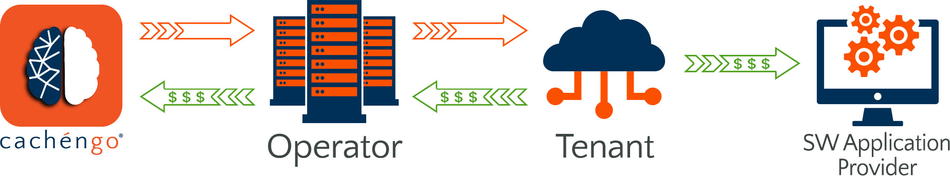 Rent-a-Node flowchart